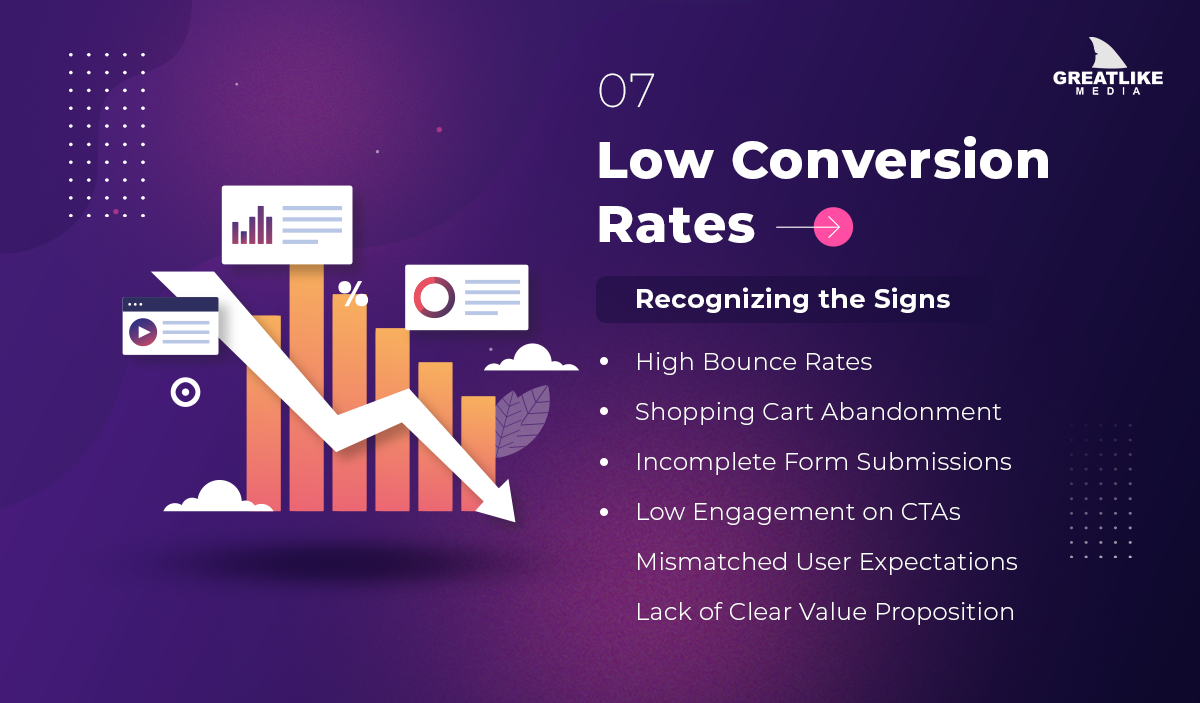 Low Website Conversion Rates